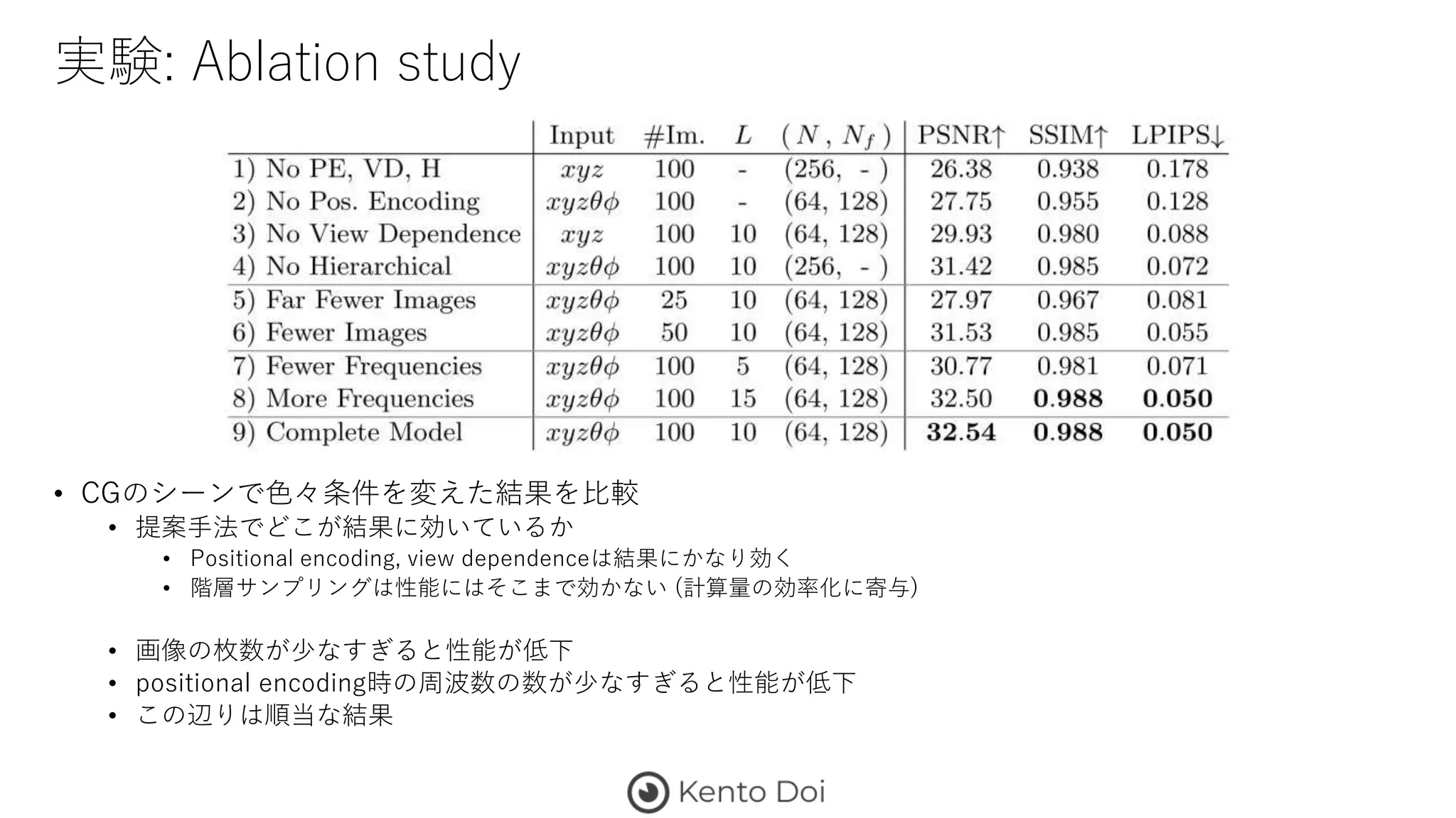 実験: Ablation study
• CGのシーンで色々条件を変えた結果を比較
• 提案手法でどこが結果に効いているか
• Positional encoding, view dependenceは結果にかなり効く
• 階層サンプリングは性能にはそこまで効かない (計算量の効率化に寄与)
• 画像の枚数が少なすぎると性能が低下
• positional encoding時の周波数の数が少なすぎると性能が低下
• この辺りは順当な結果
 