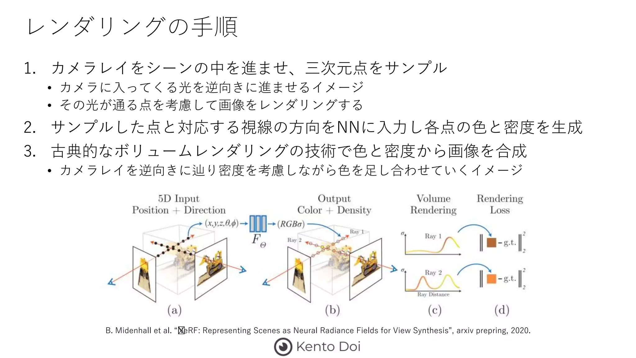 レンダリングの手順
1. カメラレイをシーンの中を進ませ、三次元点をサンプル
• カメラに入ってくる光を逆向きに進ませるイメージ
• その光が通る点を考慮して画像をレンダリングする
2. サンプルした点と対応する視線の方向をNNに入力し各点の色と密度を生成
3. 古典的なボリュームレンダリングの技術で色と密度から画像を合成
• カメラレイを逆向きに辿り密度を考慮しながら色を足し合わせていくイメージ
B. Midenhall et al. “﻿NeRF: Representing Scenes as Neural Radiance Fields for View Synthesis”, arxiv prepring, 2020.
 