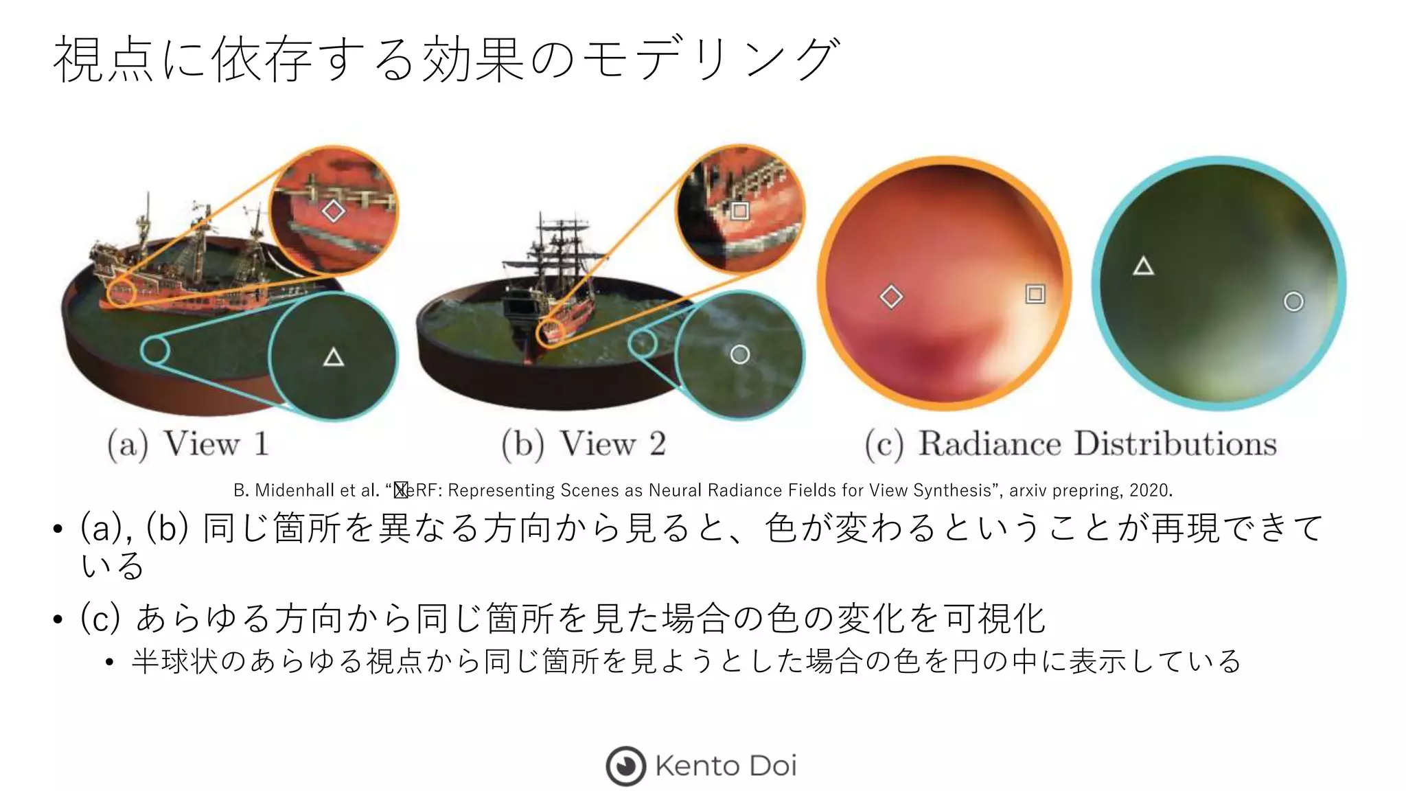 視点に依存する効果のモデリング
• (a), (b) 同じ箇所を異なる方向から見ると、色が変わるということが再現できて
いる
• (c) あらゆる方向から同じ箇所を見た場合の色の変化を可視化
• 半球状のあらゆる視点から同じ箇所を見ようとした場合の色を円の中に表示している
B. Midenhall et al. “﻿NeRF: Representing Scenes as Neural Radiance Fields for View Synthesis”, arxiv prepring, 2020.
 