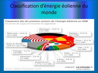 Classification d’énergie éolienne du
monde
 