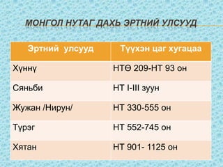 Монгол нутаг дахь эртний улсууд 