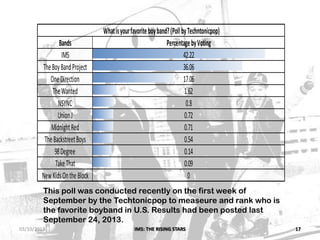 IM5: THE RISING STARS 17
Bands
IM5
TheBoyBandProject
OneDirection
TheWanted
NSYNC
UnionJ
MidnightRed
TheBackstreetBoys
98Degree
TakeThat
NewKidsOntheBlock
1.62
0.8
0.72
Whatisyourfavoriteboyband?(PollbyTechntonicpop)
PercentagebyVoting
42.22
36.06
17.06
0.71
0.54
0.14
0.09
0
This poll was conducted recently on the first week of
September by the Techtonicpop to measeure and rank who is
the favorite boyband in U.S. Results had been posted last
September 24, 2013.
03/10/2013
 
