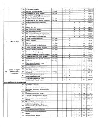 389 Yp тарианы фермер х х АF 6112-23
з90 Хунсний ногооны фермер (1-2) сар х х АF 6112-24
391 Хулэмжийн аж ахуйн фермер 14х_3 сар х х АF 6112-25
392 Меег таригч, дагалд баялаг ашиглагч х х АF 61 13-1 1
з93 Тэжээлийн аж ахуйн фермер 1 4х-3 сар х х АF 6114-11
394 Фермерийн аж ахуй эрхлэгч /ГТ-МАД 14х-3 сар х х АF 6330-1 1
12.2 Мал аж ахуй
395 Зохиомол хээлтуулгийн техникч х х Ан з240-11
Jyb зоотехникч х х Ан 3240-1 6
з97 малын бага эмч х х Ан з240-17
398 Мал уржуулгийн техникч х х Ан 3240-1 8
з99 мал эмнэлгийн техникч х х Ан 3240-1 9
400 Мал эмнэлгийн аптекийн мэргэжилтэн х х Ан 3240-19
401 Мал эмнэлгийн туслах ажилтан х х Ан 3259-1 4
402 Сууний фермийн ажилтан 14х-1 сар х х Ан 6121-20
403 Малын асаргаа 14х-З сар х х Ан 6121-23
404 Малчин 14х-1 сар х х Ан 6121-24
405 Зегийчин, зегийн аж ахуй эрхлэгч 14х-3 сар х х Ан 6123-1 1
406 Гэрийн тэжээвэр амьтан арчлагч 14х-1 сар х Ан 6129-22
407 3агасны аж ахуйн ажилтан ,14х-1
сар х Ан 6222-1з
408 Эрчимжсэн МАА-н фермер 14х-3 сар х х Ан бз20-12
409 Эрчимжсэн амьтны аж ахуйн фермер 14х-3 сар х х Ан 6320-1 3
410 Уламжлалт мал, аж ахуйн фермер 14х-З сар х х Ан бз20-1 4
411 Фермерийн аж ахуй эрхлэп] iМАА-ГТ/ 14х-,1 сар х х Ан 63з0_1 2
412 Саальчин 14х-Зсар х Ан 751з-25
12,3
Хедео аж ахуйн
машин, тоног
техеоремж
413
Хедее аж ахуйн машин, тоног
техееремжийн техникч
х х Ат 31 1 5-29
414 ХАА-н механикжуулалтын техникч х х Ат 3142-18
415 Тракгорын механик х х Ат 7231-18
416
ХАА-н машин механизмын ашиглалт,
засварчин
14х-1 сар х х Ат 7231-20
417
Хедее аж ахуйн машин тоног
гехееремжийн механик
х х Ат 7233-2з
418
Хедее аж ахуйн машин, тоног
гехееромжийн тохиоччлагч
х х Ат 7233-з5
хlll.Аж YЙлдвэриЙн сдльдр
419 L{ахилгааны техникч х х lM 311з-17
420 l-]ахилгаан хангамжийн техникч х х lM з113-19
421
l-|ахилгаан техникий н техееремжий н
техникч
х х lM з1 1 з-20
422 Механик инженерийн техникч х х lM 3115-12
42з Халаалтын техееремжийн техникч х х lM з1 J5-28
424
Хийн хоолойн тоног техееремжийн
гехникч
х х lM 31 1 5-30
425 Механик байryуламжийн техникч х х lM 31 1 5-34
426
Хергелт, агааржуулан тоног
тохееремжийн угсралт ащиглалтын
техникч
х х lM 31 1 5-57
427 Аюулryй ажиллагааны техникч х х lM 3119-11
428
Yйлдвэрийн тоног техееремжийн
техникч
х х lм 3119-13
429 Yйлдвэрлэлийн техникч х х lM з1 19-14
 