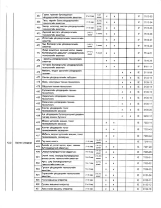 467
Гурил, ryрилан брээгдэхуун
уйлдвэрлэлийн технологийн ажилтан
2,Ix_3 сар
хоног
х х lF 7512-зз
46в
Талх, нарийн боов уйлдвэрлэлийн
гехнологийн ажилтан
(1-3) сар
(5_1 4)
хоног
х х lF 7512-34
469
Чихэр, шоколад, амттан уйлдвэрлэлийн
технологийн ажилтан
(1-3) сар
(5-14)
хоног
х х lF 7512-35
470
Хунсний амтлагч уйлдвэрлэлийн
технологийн ажилтан
(14-21)
хоног
7 хоног х х IF 7512-зб
471
Исгэлтийн уйлдвэрлэлийн технологийн
ажилтан
х х lF 7512-37
472
Суу боловсруулах уйлдвэрлэлийн
ажилтан
(14-21)
хоног
7 хоног х х lF 751з-23
473
Жимс жимсгэнэ, lqнсний ногоо, самар
боловсруулан даршлагч уйлдвэрлэлийr
гехнологийн ажилтан
(14-21)
хоног
7 хоног х х lF 7514-21
474
Тамхины уйлдвэрлэлийн технологийн
ilкилтан
х х lF 75,16-26
475
Yp тариа боловсруулах уйлдвэрлэлийн
технологийн ажилтан
х х lF 8161-1 1
13.3 | Хенген уйлдвэр
476
Мебель, модон эдлэлийн уйлдвэрийн
техникч х х lE 31 1 5-58
477 Хенген уйлдвэрлэлийн лаборант х х lE 31 33-1 5
478 Ноос, ноолуурын техник-технологич х х lE з1 39-1 3
479 Оёдолын техник-технологич х х lE з1 39-1 4
480
Сулжмэлийн yйлдвэрийн техник-
технологич
х х lE 3139-15
481
Ээрмэлийн уйлдвэрийн техник-
технологич
х х lE 31 39-1 6
482
Нэхмэлийн уйлдвэрийн техник-
технологич
х х lE 31 з9-1 7
483
Хенген уйлдвэрийн тоног
гехееремжийн механик
х х lE 31 39-20
4в4
Аж уйлдвэрийн брээгдэхууний дизайнч
/загвар зохион брээгч/ х х lE ajla 1a
485
Модон эдлэлийн машин, тоног
тохееремжийн механик
х х lE 7233-14
486
Хенген уйлдвэрийн тоног
техеоромжийн засварчин
х х lE 72зз-43
487
Мебель, модон эдлэлийн машин, тоног
техееремжийн засварчин
х х lE 72зз-44
488 Гар хивс нэхэн (1-6) сар
(14-21)
хоноr
х lE 731 8-1 5
489
Ангийн yc, yслэг эдлэл, арьс, савхин
брээгдэхууний оёдолчин
(1-6) сар
(14-21)
хоног
х х lE 75з1-2о
490 Оёмол брээгдэхууний оёдолчин 14х-6 сар
(14-21)
хоног
х х lE 7533-28
491
Эсгий, ноос, ноолуур боловсруулах
анхан шатны технологийн ажилтан
14х-6 сар
(14-21)
хоног
х х lE 7535-51
492
Арьс, шир боловсруулалтын
технологийн ажилтан
14х-1 сар
(5-1 4)
хоног
х х lE 75з5-52
493
Гуглын уйлдвэрийн технологийн
ажилтан
,14х-6
сар х х lE 7536-53
494
Ээрмэлийн yйлдвэрийн технологийн
ажилтан
(1-6) сар
(14-21)
хоног
х х lE 8151-24
495 Нэхэх машины оператор (1-6) сар х х lE 8152-1 1
496 Сулжих мацины оператор 21х_3 сар х х lE 8152-12
497 Хивс нэхэх машины оператор (1-6) сар х х lE 81 52-1 8
 