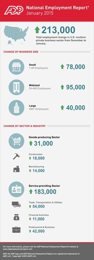 National Employment Report®
January 2015
1-49 Employees
50-499 Employees
500+ Employees
For more information, please visit the ADP National Employment Report® website at
www.adpemploymentreport.com
ADP, the ADP logo and ADP National Employment Report are registered trademarks of
ADP, LLC. Copyright ©2015 ADP, LLC.
Total employment change in U.S. nonfarm
private business sector from December to
January.
213,000
CHANGE BY BUSINESS SIZE
CHANGE BY SECTOR & INDUSTRY
11,000
54,000
42,000
14,000
31,000
183,000
40,000
95,000
78,000
18,000
Service-providing Sector
Goods-producing Sector
Construction
Manufacturing
Trade, Transportation & Utilities
Financial Activities
Professional & Business
Small
Midsized
Large
 