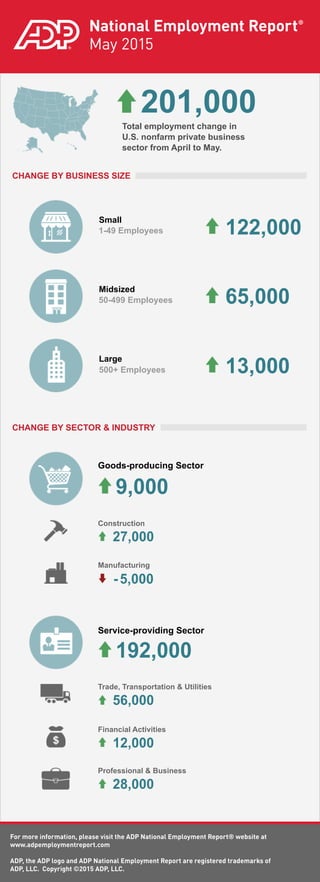 National Employment Report®
May 2015
1-49 Employees
50-499 Employees
500+ Employees
For more information, please visit the ADP National Employment Report® website at
www.adpemploymentreport.com
ADP, the ADP logo and ADP National Employment Report are registered trademarks of
ADP, LLC. Copyright ©2015 ADP, LLC.
Total employment change in
U.S. nonfarm private business
sector from April to May.
201,000
CHANGE BY BUSINESS SIZE
CHANGE BY SECTOR & INDUSTRY
12,000
56,000
28,000
-5,000
9,000
192,000
13,000
65,000
122,000
27,000
Service-providing Sector
Goods-producing Sector
Construction
Manufacturing
Trade, Transportation & Utilities
Financial Activities
Professional & Business
Small
Midsized
Large
 