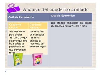 Análisis del cuaderno anillado
Análisis Comparativo
Análisis Económico
Los precios asignados es desde
2500 pesos hasta 20.000 o más.
Cuaderno
Cocido
Cuaderno
Anillado
*Es más difícil
para doblar
*En caso de que
se arranque una
hoja existe la
posibilidad de
que se vengan
todas
*Es más fácil
de manipular
*Es más
práctico al
momento de
arrancar hojas.
 