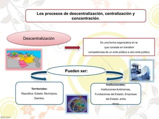 Los procesos de descentralización, centralización y
concentración.
Descentralización
Es una forma organizativa en la
que consiste en transferir
competencias de un ente público a otro ente público
Territoriales:
Republica, Estado, Municipios,
Distritos.
Pueden ser:
Institucionales:
Instituciones Autónomas,
Fundaciones del Estado, Empresas
del Estado, entre
otros).
 