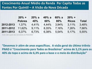 Crescimento Anual Médio da Renda Per Capita Todas as 
Fontes Por Quintil – A Visão da Nova Década 
20% + 
Pobres 
20% a 
40% 
2012-2013 1,37% 4,41% 4,44% 3,94% 3,11% 3,48% 
2011-2012 11,62% 9,11% 8,35% 7,16% 7,26% 7,66% 
2011-2013 6,37% 6,73% 6,38% 5,54% 5,17% 5,55% 
Fonte: SAE a partir dos microdados da PNAD/IBGE 
40% a 
60% 
60% a 
80% 
20% + 
Ricos Total 
“Devemos ir além de anos específicos. A visão geral do último triênio 
PNAD é “Crescimento para Todos os Brasileiros” acima de 5,1% para os 
40% do topo e acima de 6,3% para a base e o meio da distribuição” 
 