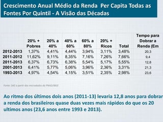 Crescimento Anual Médio da Renda Per Capita Todas as 
Fontes Por Quintil - A Visão das Décadas 
20% + 
Pobres 
20% a 
40% 
2012-2013 1,37% 4,41% 4,44% 3,94% 3,11% 3,48% 20,3 
2011-2012 11,62% 9,11% 8,35% 7,16% 7,26% 7,66% 9,4 
2011-2013 6,37% 6,73% 6,38% 5,54% 5,17% 5,55% 12,8 
2001-2013 6,41% 5,77% 5,06% 3,96% 2,36% 3,31% 21,3 
1993-2013 4,97% 4,54% 4,15% 3,51% 2,35% 2,98% 23,6 
Fonte: SAE a partir dos microdados da PNAD/IBGE 
40% a 
60% 
60% a 
80% 
20% + 
Ricos Total 
Tempo para 
Dobrar a 
Renda (Em 
Ao ritmo dos últimos dois anos (2011-13) levaria 12,8 anos para dobrar 
a renda dos brasileiros quase duas vezes mais rápidos do que os 20 
ultimos anos (23,6 anos entre 1993 e 2013). 
 