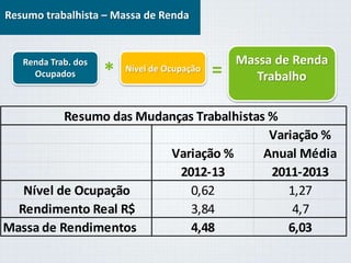 Resumo trabalhista – Massa de Renda 
Massa de Renda 
Trabalho 
Renda Trab. dos 
Ocupados 
* Nível de Ocupação = 
Resumo das Mudanças Trabalhistas % 
Variação % 
Variação % Anual Média 
2012-13 2011-2013 
Nível de Ocupação 0,62 1,27 
Rendimento Real R$ 3,84 4,7 
Massa de Rendimentos 4,48 6,03 
 