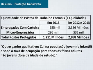 Resumo – Proteção Trabalhista 
Quantidade de Postos de Trabalho Formais (+ Qualidade) 
Em 2013 Em 2012 e 2013 
Empregados Com Carteira 925 mil 2,356 Milhões 
Micro-Empresários 286 mil 532 mil 
Total Postos Protegidos 1,211 Milhões 2,888 Milhões 
“Outro ganho qualitativo: Cai na população jovem (e infantil) 
e sobe a taxa de ocupação para todas as faixas adultas 
não jovens (fora da idade de estudo).” 
 