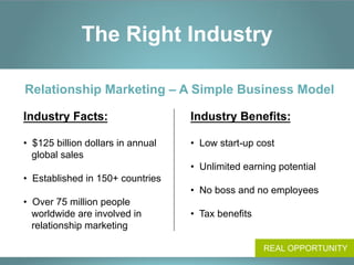 The Right Industry

Relationship Marketing – A Simple Business Model

Industry Facts:                    Industry Benefits:

• $125 billion dollars in annual   • Low start-up cost
  global sales
                                   • Unlimited earning potential
• Established in 150+ countries
                                   • No boss and no employees
• Over 75 million people
  worldwide are involved in        • Tax benefits
  relationship marketing

                                                    REAL OPPORTUNITY
 