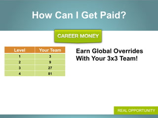 How Can I Get Paid?


Level    Your Team   Earn Global Overrides
  1          3
  2          9
                     With Your 3x3 Team!
  3         27
  4         81
  5         243
  6         729
  7        2,187
  8        6,561
  9        19,683
 10        59,049
                                  REAL OPPORTUNITY
 