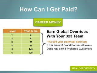 How Can I Get Paid?


Level    Your Team   Earn Global Overrides
  1          3
  2          9
                     With Your 3x3 Team!
  3         27       $142,000 year potential earnings
  4         81       If this team of Brand Partners 6 levels
  5         243      Deep has only 3 Preferred Customers
  6         729
  7        2,187
  8        6,561
  9        19,683
 10        59,049
                                           REAL OPPORTUNITY
 
