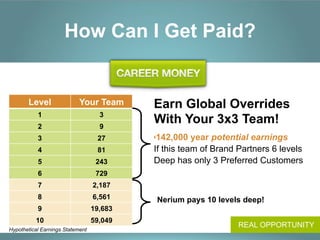 How Can I Get Paid?


       Level                Your Team      Earn Global Overrides
           1                        3
           2                        9
                                           With Your 3x3 Team!
           3                       27      $142,000 year potential earnings
           4                       81      If this team of Brand Partners 6 levels
           5                       243     Deep has only 3 Preferred Customers
           6                       729
           7                      2,187
           8                      6,561        Nerium pays 10 levels deep!	
  
           9                      19,683
          10                      59,049
                                                                      REAL OPPORTUNITY
Hypothetical Earnings Statement
 