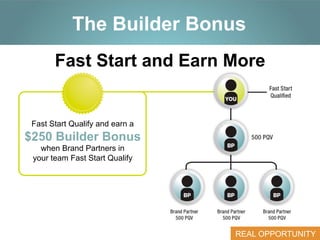Click to edit Master title style
The Builder Bonus
Fast Start and Earn More

Fast Start Qualify and earn a

$250 Builder Bonus
when Brand Partners in
your team Fast Start Qualify

REAL OPPORTUNITY

 