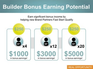 Click to edit Earning Potential
Builder BonusMaster title style
Earn significant bonus income by
helping new Brand Partners Fast Start Qualify

$250

$250

$250

BP

BP

BP

x4	
  

$1000
in bonus earnings!

x12	
  

$3000
in bonus earnings!

x20	
  

$5000
in bonus earnings!

REAL OPPORTUNITY

 