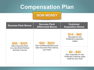 Compensation Plan
Success Pack Bonus

Success Pack
Differential Bonus

Customer
Acquisition Bonus

$16 - $60

$50 - $325

Sell a Success Pack
to a new Brand Partner
and earn a bonus

$25 - $225

Earn a Differential Bonus for
each Success Pack sold by
your team

Get paid for new
Preferred Customers'
orders

$4 - $30

Earn overrides on new
Preferred Customer sales
made by your team

REAL OPPORTUNITY

 