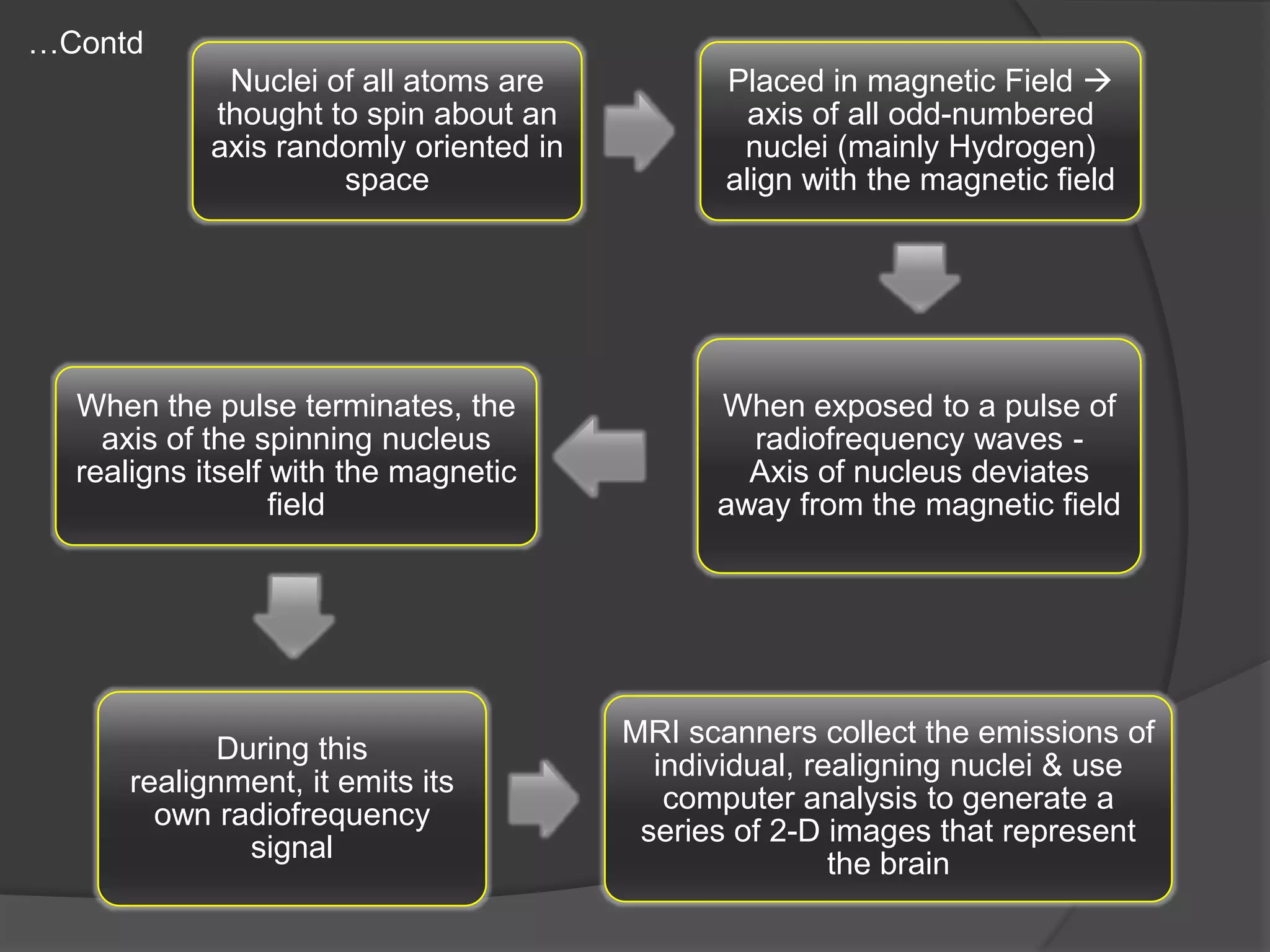 …Contd
Nuclei of all atoms are
thought to spin about an
axis randomly oriented in
space

When the pulse terminates, the
axis of the spinning nucleus
realigns itself with the magnetic
field

During this
realignment, it emits its
own radiofrequency
signal

Placed in magnetic Field 
axis of all odd-numbered
nuclei (mainly Hydrogen)
align with the magnetic field

When exposed to a pulse of
radiofrequency waves Axis of nucleus deviates
away from the magnetic field

MRI scanners collect the emissions of
individual, realigning nuclei & use
computer analysis to generate a
series of 2-D images that represent
the brain

 