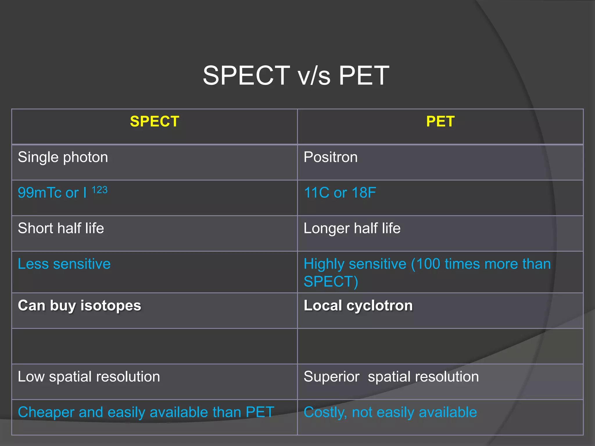 SPECT v/s PET
SPECT

PET

Single photon

Positron

99mTc or I 123

11C or 18F

Short half life

Longer half life

Less sensitive

Highly sensitive (100 times more than
SPECT)

Can buy isotopes

Local cyclotron

Low spatial resolution

Superior spatial resolution

Cheaper and easily available than PET

Costly, not easily available

 