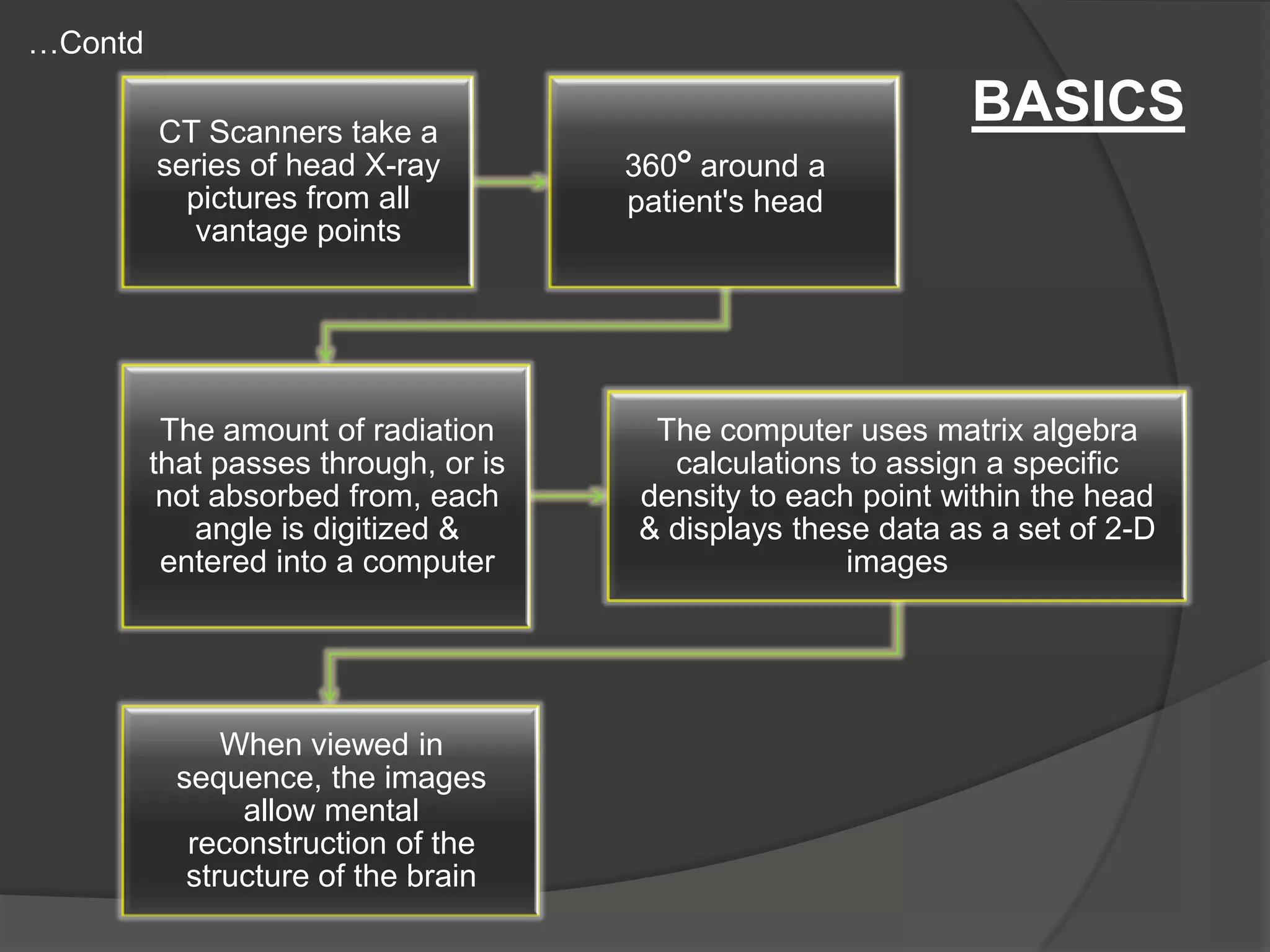 …Contd
CT Scanners take a
series of head X-ray
pictures from all
vantage points

The amount of radiation
that passes through, or is
not absorbed from, each
angle is digitized &
entered into a computer

When viewed in
sequence, the images
allow mental
reconstruction of the
structure of the brain

BASICS
360º around a
patient's head

The computer uses matrix algebra
calculations to assign a specific
density to each point within the head
& displays these data as a set of 2-D
images

 