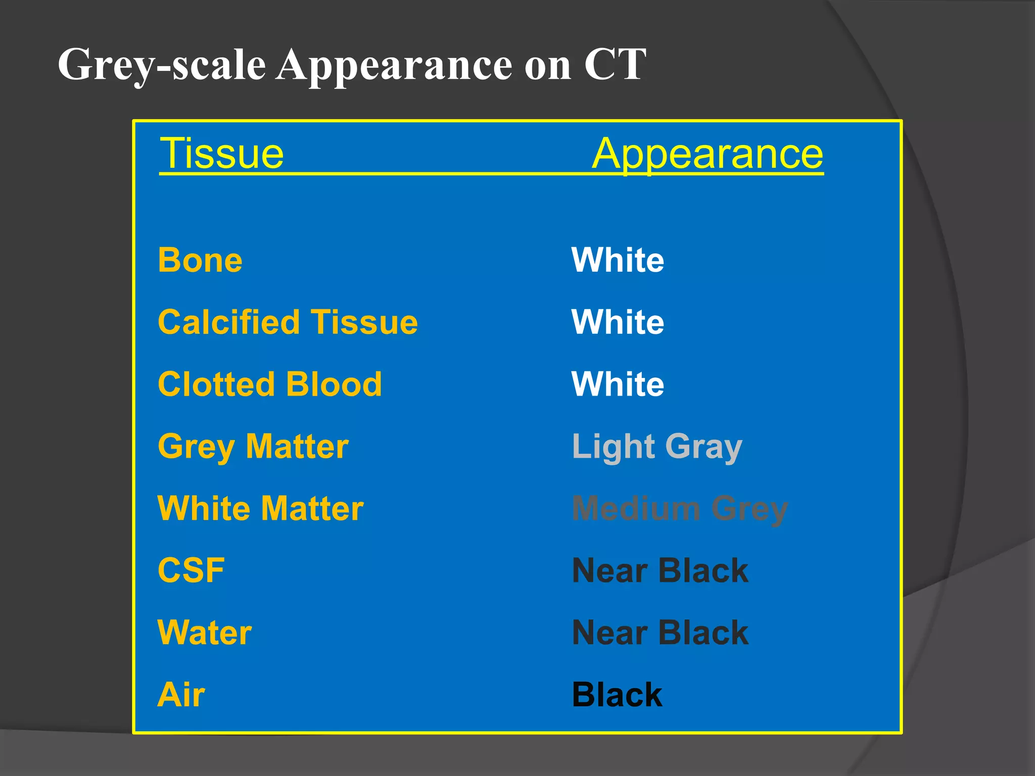 Grey-scale Appearance on CT
Tissue

Appearance

Bone

White

Calcified Tissue

White

Clotted Blood

White

Grey Matter

Light Gray

White Matter

Medium Grey

CSF

Near Black

Water

Near Black

Air

Black

 