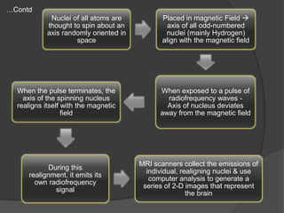 …Contd
Nuclei of all atoms are
thought to spin about an
axis randomly oriented in
space

When the pulse terminates, the
axis of the spinning nucleus
realigns itself with the magnetic
field

During this
realignment, it emits its
own radiofrequency
signal

Placed in magnetic Field 
axis of all odd-numbered
nuclei (mainly Hydrogen)
align with the magnetic field

When exposed to a pulse of
radiofrequency waves Axis of nucleus deviates
away from the magnetic field

MRI scanners collect the emissions of
individual, realigning nuclei & use
computer analysis to generate a
series of 2-D images that represent
the brain

 