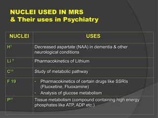 NUCLEI USED IN MRS
& Their uses in Psychiatry
NUCLEI

USES

H¹

Decreased aspartate (NAA) in dementia & other
neurological conditions

Li 7

Pharmacokinetics of Lithium

C¹³

Study of metabolic pathway

F 19

•
•

P³¹

Pharmacokinetics of certain drugs like SSRIs
(Fluoxetine, Fluoxamine)
Analysis of glucose metabolism

Tissue metabolism (compound containing high energy
phosphates like ATP, ADP etc.)

 