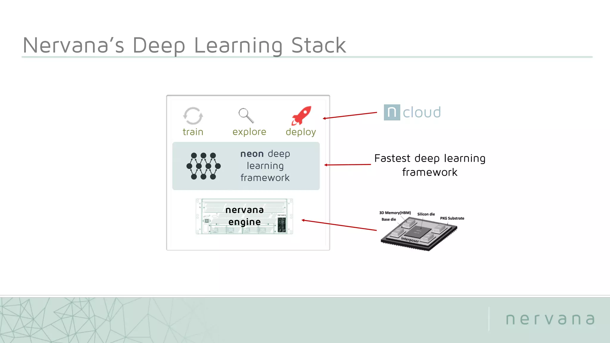 neon deep
learning
framework
train deployexplore
nervana
engine
Fastest deep learning
framework
cloudn