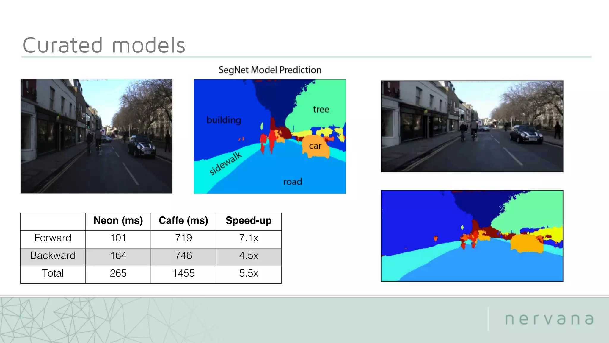 Neon (ms) Caffe (ms) Speed-up
Forward 101 719 7.1x
Backward 164 746 4.5x
Total 265 1455 5.5x