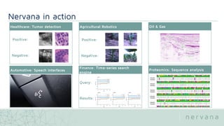 Nervana in action
Healthcare: Tumor detection
Automotive: Speech interfaces
Finance: Time-series search
engine
Positive:
Negative:
Agricultural Robotics Oil & Gas
Positive:
Negative:
Proteomics: Sequence analysis
Query:
Results:
 