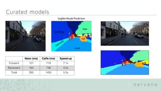 Neon (ms) Caffe (ms) Speed-up
Forward 101 719 7.1x
Backward 164 746 4.5x
Total 265 1455 5.5x
 