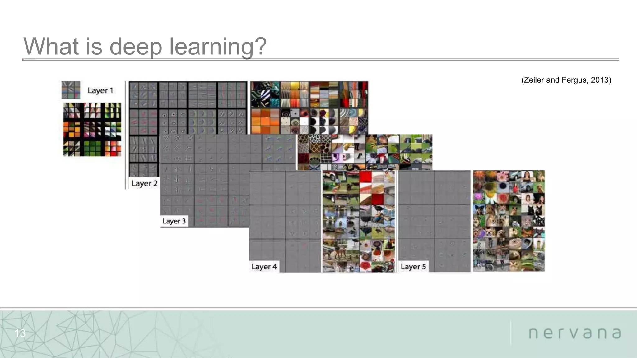 Nervana Systems Proprietary
13
(Zeiler and Fergus, 2013)
 