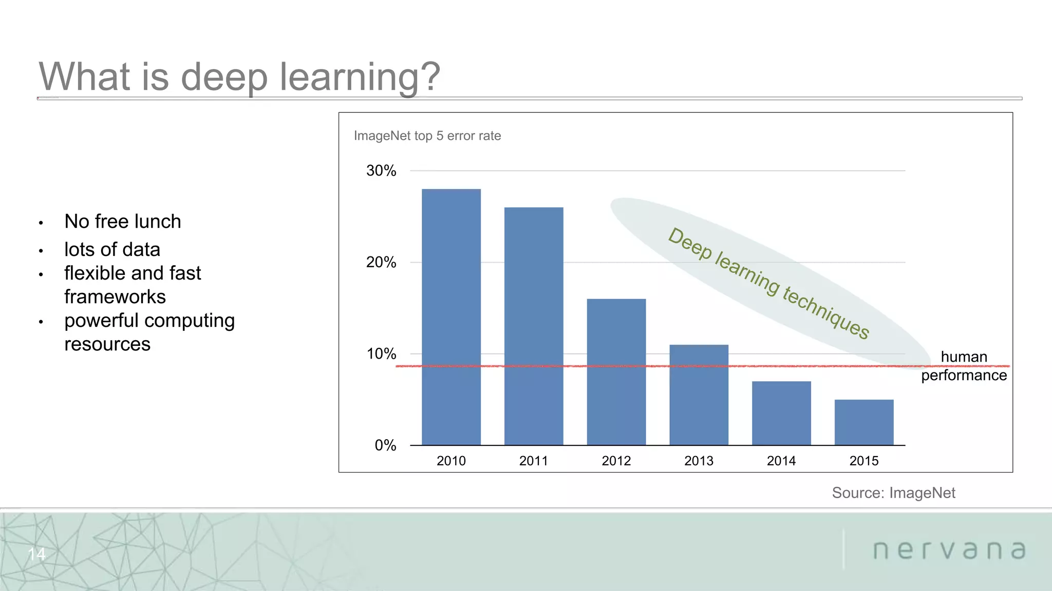Nervana Systems Proprietary
Source: ImageNet
ImageNet top 5 error rate
0%
10%
20%
30%
2010 2011 2012 2013 2014 2015
human
performance
• No free lunch
• lots of data
• flexible and fast
frameworks
• powerful computing
resources
14
 