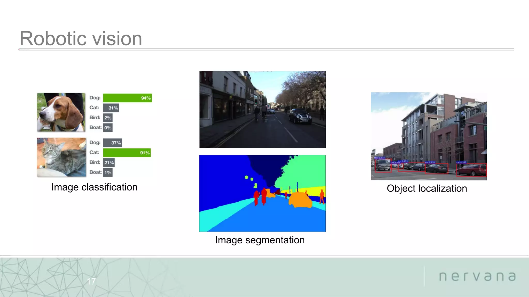 Nervana Systems Proprietary
17
Image classification Object localization
Image segmentation
 