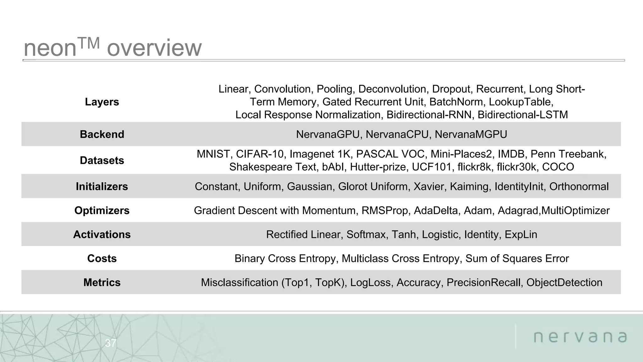 Nervana Systems Proprietary
Layers
Linear, Convolution, Pooling, Deconvolution, Dropout, Recurrent, Long Short-
Term Memory, Gated Recurrent Unit, BatchNorm, LookupTable,
Local Response Normalization, Bidirectional-RNN, Bidirectional-LSTM
Backend NervanaGPU, NervanaCPU, NervanaMGPU
Datasets
MNIST, CIFAR-10, Imagenet 1K, PASCAL VOC, Mini-Places2, IMDB, Penn Treebank,
Shakespeare Text, bAbI, Hutter-prize, UCF101, flickr8k, flickr30k, COCO
Initializers Constant, Uniform, Gaussian, Glorot Uniform, Xavier, Kaiming, IdentityInit, Orthonormal
Optimizers Gradient Descent with Momentum, RMSProp, AdaDelta, Adam, Adagrad,MultiOptimizer
Activations Rectified Linear, Softmax, Tanh, Logistic, Identity, ExpLin
Costs Binary Cross Entropy, Multiclass Cross Entropy, Sum of Squares Error
Metrics Misclassification (Top1, TopK), LogLoss, Accuracy, PrecisionRecall, ObjectDetection
37
 