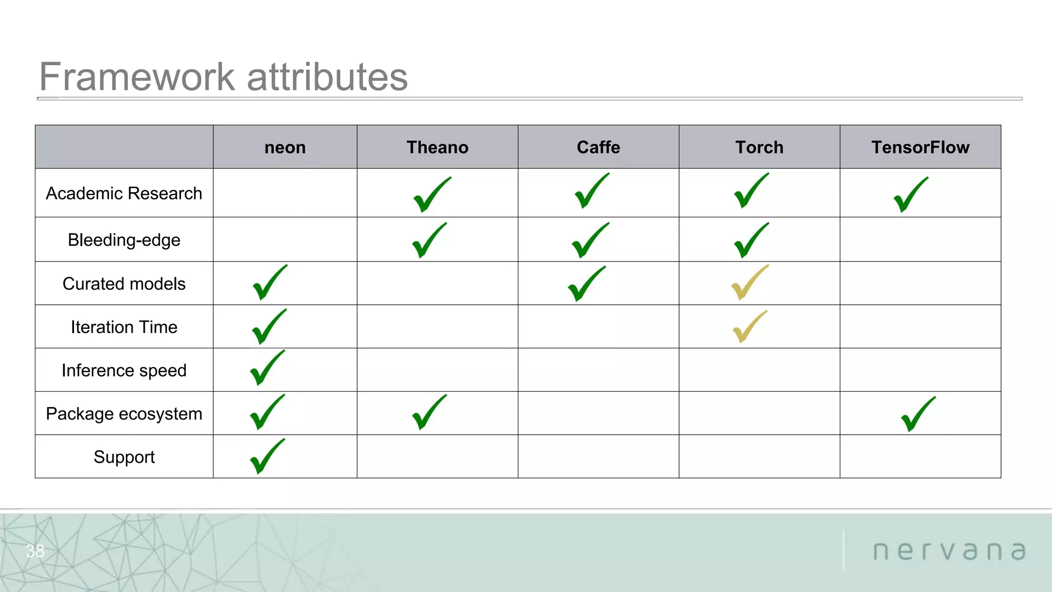 Nervana Systems Proprietary
38
neon Theano Caffe Torch TensorFlow
Academic Research
Bleeding-edge
Curated models
Iteration Time
Inference speed
Package ecosystem
Support
 