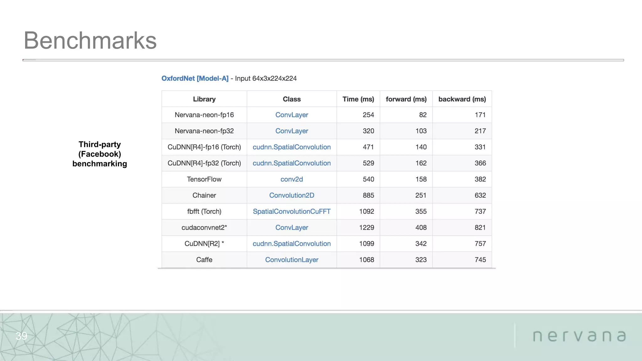 Nervana Systems Proprietary
39
Third-party
(Facebook)
benchmarking
 