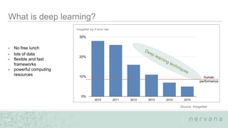 Nervana Systems Proprietary
Source: ImageNet
ImageNet top 5 error rate
0%
10%
20%
30%
2010 2011 2012 2013 2014 2015
human
performance
• No free lunch
• lots of data
• flexible and fast
frameworks
• powerful computing
resources
14
 