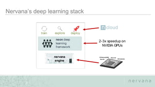 Nervana Systems Proprietary
2
neon deep
learning
framework
train deployexplore
nervana
engine
2-3x speedup on
NVIDIA GPUs
cloudn
 