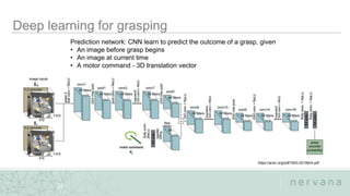 Nervana Systems Proprietary
23
Prediction network: CNN learn to predict the outcome of a grasp, given
• An image before grasp begins
• An image at current time
• A motor command - 3D translation vector
https://arxiv.org/pdf/1603.02199v4.pdf
 
