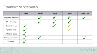 Nervana Systems Proprietary
38
neon Theano Caffe Torch TensorFlow
Academic Research
Bleeding-edge
Curated models
Iteration Time
Inference speed
Package ecosystem
Support
 