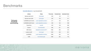 Nervana Systems Proprietary
39
Third-party
(Facebook)
benchmarking
 