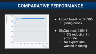 COMPARATIVE PERFORMANCE
● Expert baseline: 0.8995
○ (using neon)
● SigOpt best: 0.9011
○ 1.6% reduction in
error rate
○ No...