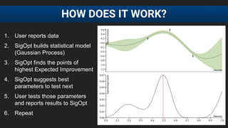 HOW DOES IT WORK?
1. User reports data
2. SigOpt builds statistical model
(Gaussian Process)
3. SigOpt finds the points of...