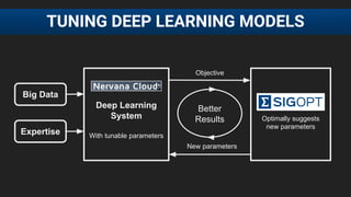 TUNING DEEP LEARNING MODELS
Big Data
Metics
Optimally suggests
new parameters
Objective
New parameters
Better
Results
Expe...