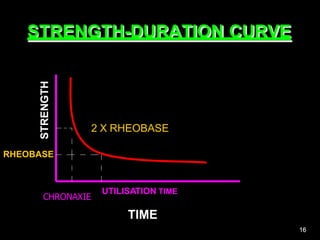 STRENGTH-DURATION CURVE
TIME
UTILISATION TIME
STRENGTH
2 X RHEOBASE
RHEOBASE
CHRONAXIE
16
 