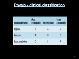 Physio - clinical classification
7
 