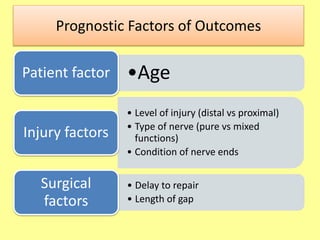 Prognostic Factors of Outcomes
•AgePatient factor
• Level of injury (distal vs proximal)
• Type of nerve (pure vs mixed
functions)
• Condition of nerve ends
Injury factors
• Delay to repair
• Length of gap
Surgical
factors
 